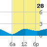 Shell Point tide chart for Sunday, May 28, 2023