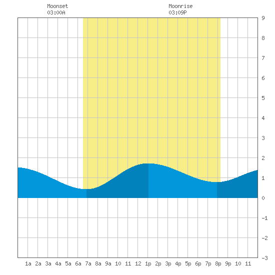 Shell Point tide chart for Monday, May 29, 2023