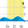 Shell Point tide chart for Wednesday, May 3, 2023