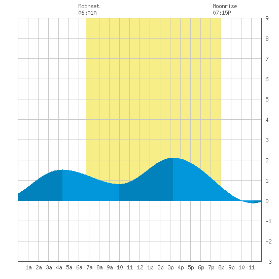 Shell Point tide chart for Thursday, May 4, 2023
