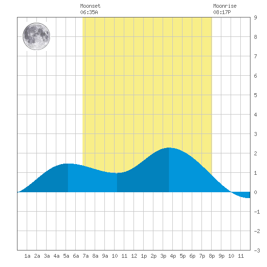 Shell Point tide chart for Friday, May 5, 2023
