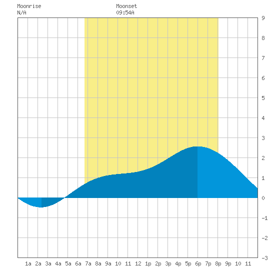 Shell Point tide chart for Tuesday, May 9, 2023