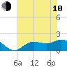 Shell Point tide chart for Saturday, June 10, 2023