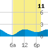 Shell Point tide chart for Sunday, June 11, 2023