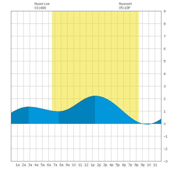 Shell Point tide chart for Wednesday, June 14, 2023