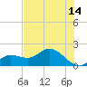 Shell Point tide chart for Wednesday, June 14, 2023