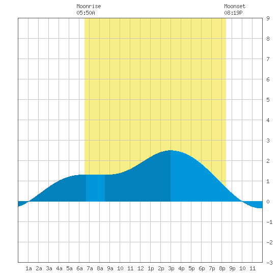 Shell Point tide chart for Saturday, June 17, 2023