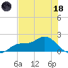 Shell Point tide chart for Sunday, June 18, 2023