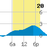 Shell Point tide chart for Tuesday, June 20, 2023