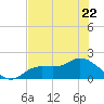 Shell Point tide chart for Thursday, June 22, 2023
