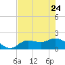 Shell Point tide chart for Saturday, June 24, 2023