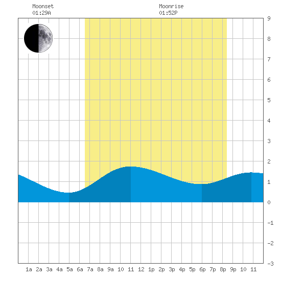 Shell Point tide chart for Monday, June 26, 2023
