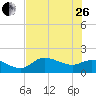 Shell Point tide chart for Monday, June 26, 2023