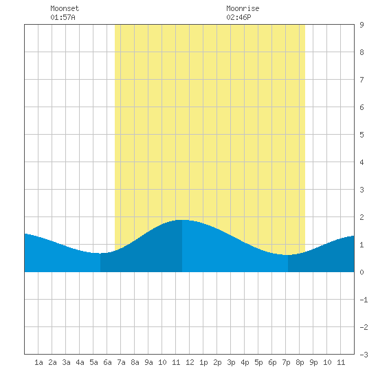 Shell Point tide chart for Tuesday, June 27, 2023