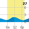 Shell Point tide chart for Tuesday, June 27, 2023