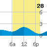 Shell Point tide chart for Wednesday, June 28, 2023