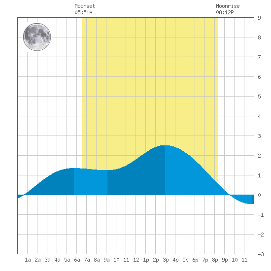 Shell Point tide chart for Saturday, June 3, 2023