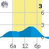 Shell Point tide chart for Saturday, June 3, 2023