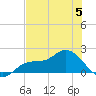 Shell Point tide chart for Monday, June 5, 2023