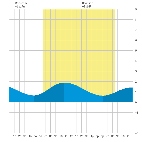 Shell Point tide chart for Monday, July 10, 2023