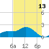 Shell Point tide chart for Thursday, July 13, 2023