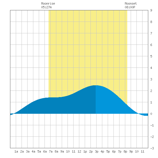 Shell Point tide chart for Sunday, July 16, 2023