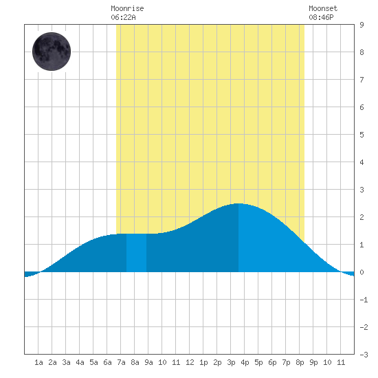 Shell Point tide chart for Monday, July 17, 2023