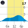 Shell Point tide chart for Monday, July 17, 2023