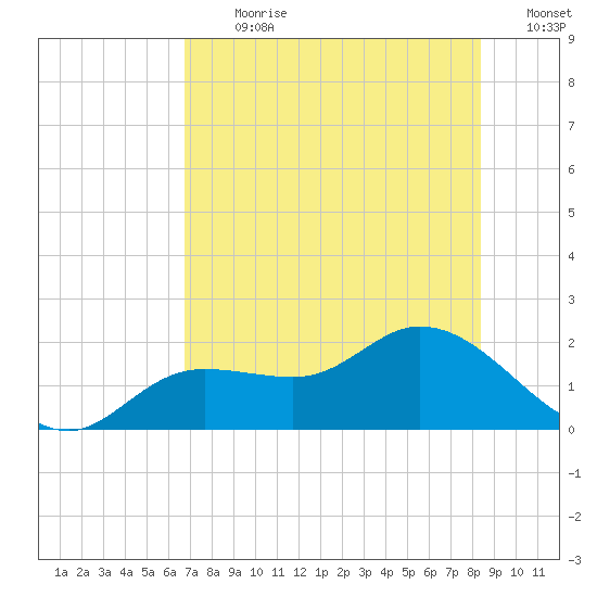 Shell Point tide chart for Thursday, July 20, 2023