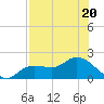 Shell Point tide chart for Thursday, July 20, 2023