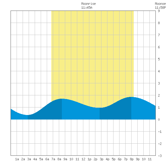Shell Point tide chart for Sunday, July 23, 2023