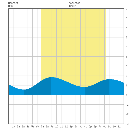 Shell Point tide chart for Monday, July 24, 2023