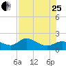 Shell Point tide chart for Tuesday, July 25, 2023