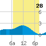 Shell Point tide chart for Friday, July 28, 2023