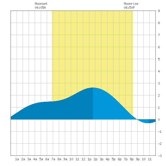 Shell Point tide chart for Sunday, July 30, 2023