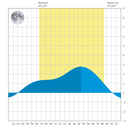 Shell Point tide chart for Monday, July 3, 2023
