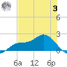 Shell Point tide chart for Monday, July 3, 2023