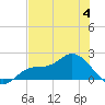 Shell Point tide chart for Tuesday, July 4, 2023