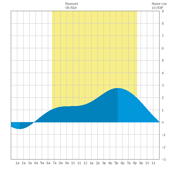 Shell Point tide chart for Wednesday, July 5, 2023
