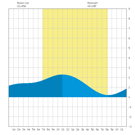 Shell Point tide chart for Thursday, August 10, 2023