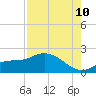 Shell Point tide chart for Thursday, August 10, 2023