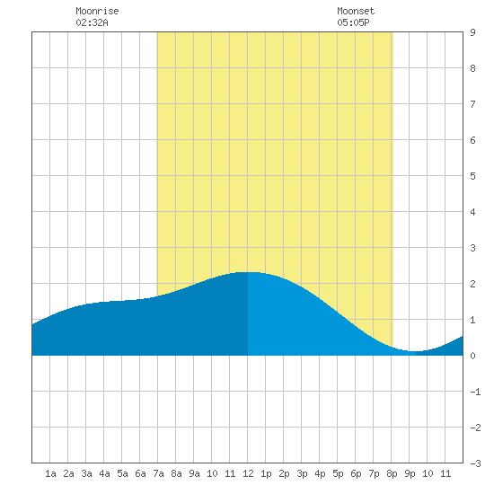 Shell Point tide chart for Friday, August 11, 2023