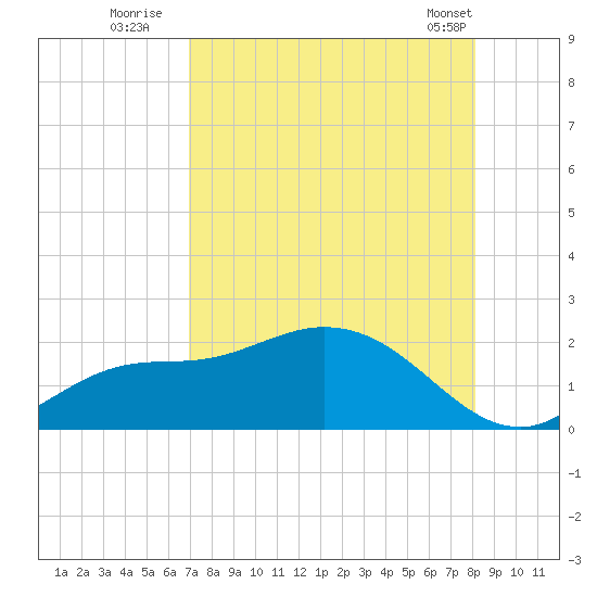 Shell Point tide chart for Saturday, August 12, 2023