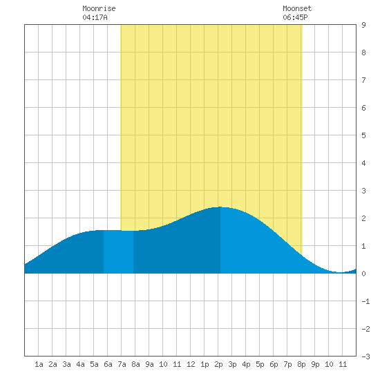 Shell Point tide chart for Sunday, August 13, 2023
