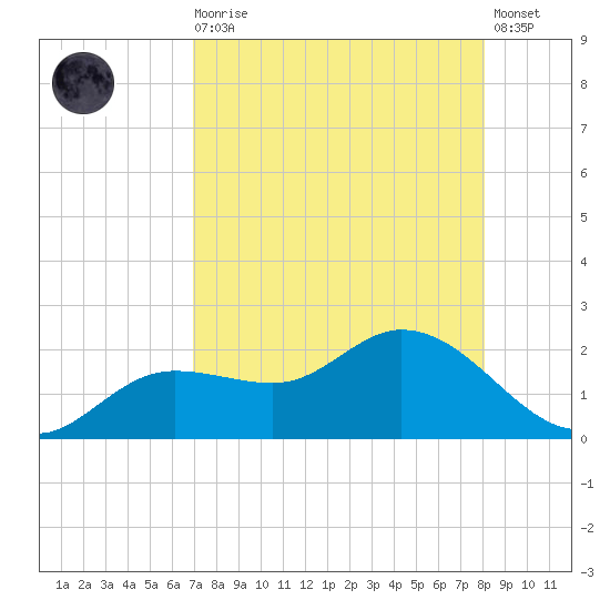 Shell Point tide chart for Wednesday, August 16, 2023