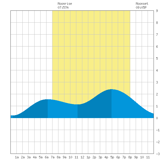 Shell Point tide chart for Thursday, August 17, 2023