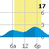 Shell Point tide chart for Thursday, August 17, 2023