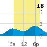 Shell Point tide chart for Friday, August 18, 2023