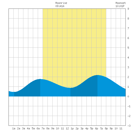 Shell Point tide chart for Saturday, August 19, 2023