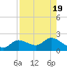 Shell Point tide chart for Saturday, August 19, 2023